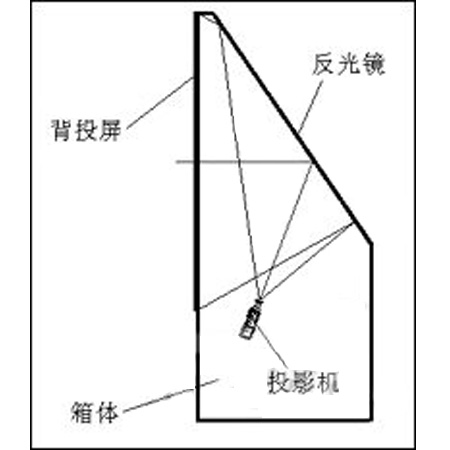 浅析背投电视原理