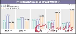 三大电信商营收形势不容乐观 已非最赚钱公司
