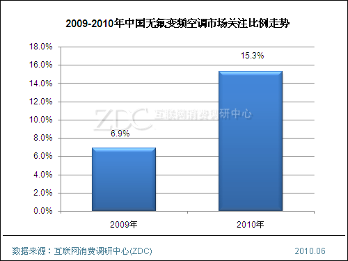 2010年5月中国无氟变频空调市场分析报告