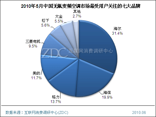 2010年5月中国无氟变频空调市场分析报告