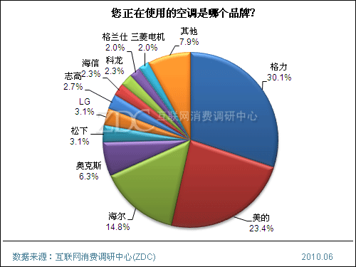 2010年中国空调市场消费调查报告