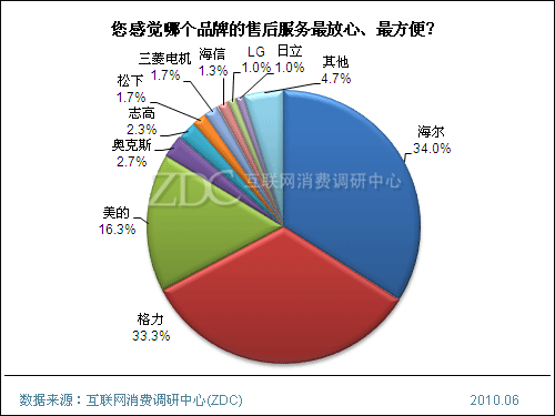 2010年中国空调市场消费调查报告