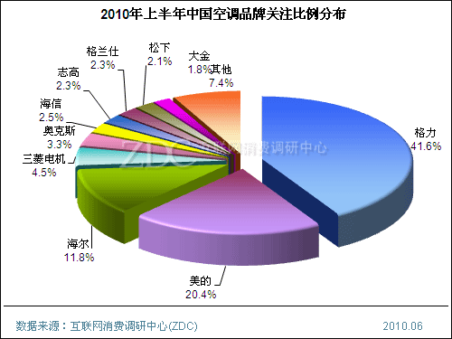 2010年上半年中国空调市场研究报告
