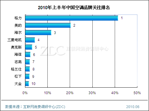 2010年上半年中国空调市场研究报告