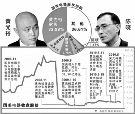 贝恩债转股削权黄光裕持 陈晓获新筹码