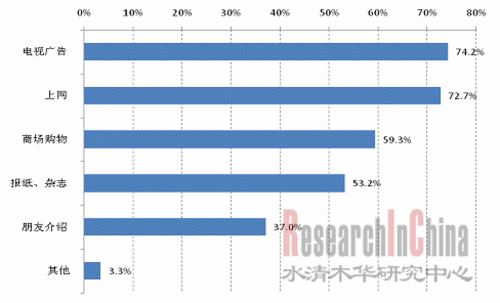 平板电视宣传概念消费者能否接受