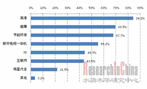 平板电视宣传概念消费者能否接受