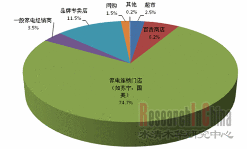 平板电视宣传概念消费者能否接受